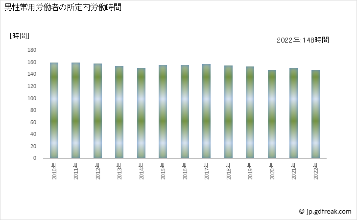 グラフ 年次 実労働時間数_パン・菓子製造業(事業所規模5人以上) 男性常用労働者の所定内労働時間
