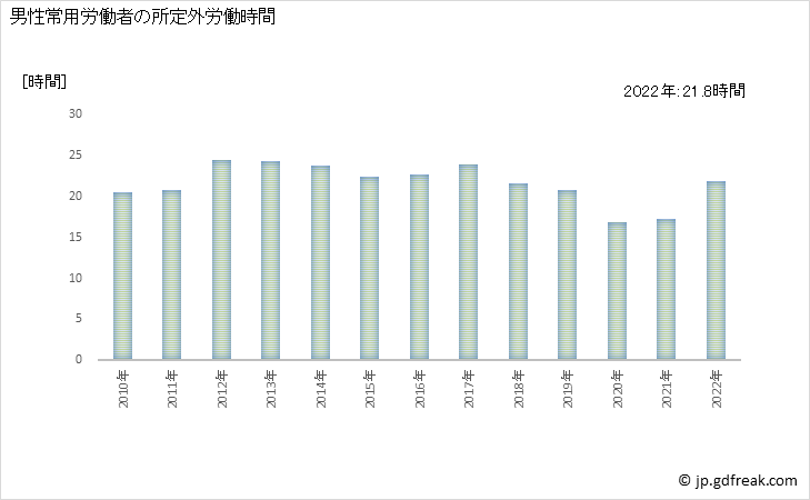 グラフ 年次 実労働時間数_パン・菓子製造業(事業所規模5人以上) 男性常用労働者の所定外労働時間