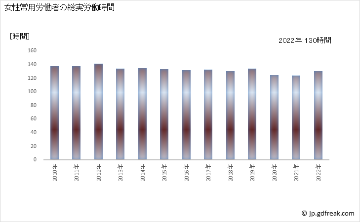 グラフ 年次 実労働時間数_パン・菓子製造業(事業所規模5人以上) 女性常用労働者の総実労働時間