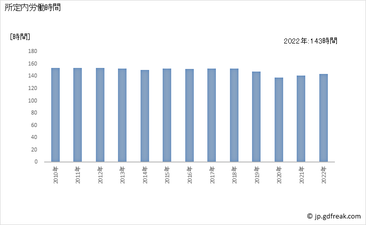 グラフ 年次 実労働時間数_印刷業(事業所規模5人以上) 所定内労働時間