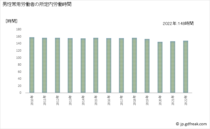 グラフ 年次 実労働時間数_印刷業(事業所規模5人以上) 男性常用労働者の所定内労働時間