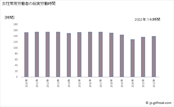 グラフ 年次 実労働時間数_印刷業(事業所規模5人以上) 女性常用労働者の総実労働時間