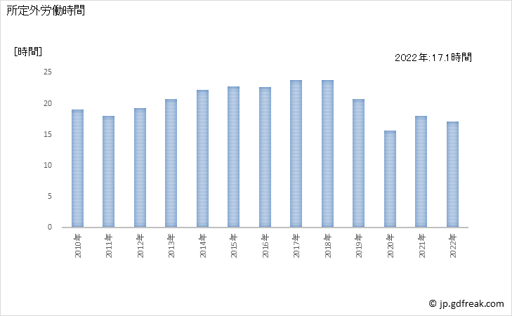 グラフ 年次 実労働時間数_自動車・同附属品製造業(事業所規模5人以上) 所定外労働時間