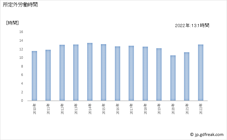 グラフ 年次 実労働時間数_消費関連製造業(事業所規模5人以上) 所定外労働時間