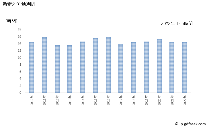 グラフ 年次 実労働時間数_電気・ガス・熱供給・水道業(事業所規模5人以上) 所定外労働時間