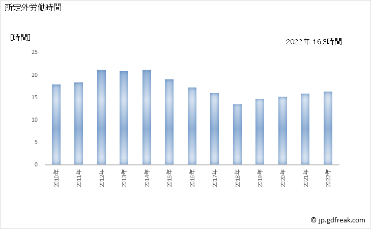 グラフ 年次 実労働時間数_ソフトウェア業(事業所規模5人以上) 所定外労働時間
