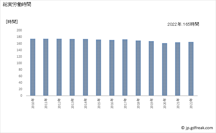 グラフ 年次 実労働時間数_運輸業，郵便業(事業所規模5人以上) 総実労働時間