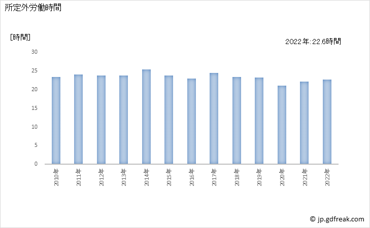グラフ 年次 実労働時間数_運輸業，郵便業(事業所規模5人以上) 所定外労働時間