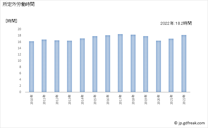 グラフ 年次 実労働時間数_鉄道業(事業所規模5人以上) 所定外労働時間