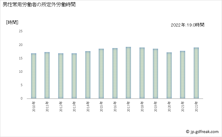 グラフ 年次 実労働時間数_鉄道業(事業所規模5人以上) 男性常用労働者の所定外労働時間