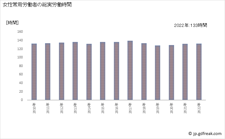 グラフ 年次 実労働時間数_道路貨物運送業(事業所規模5人以上) 女性常用労働者の総実労働時間