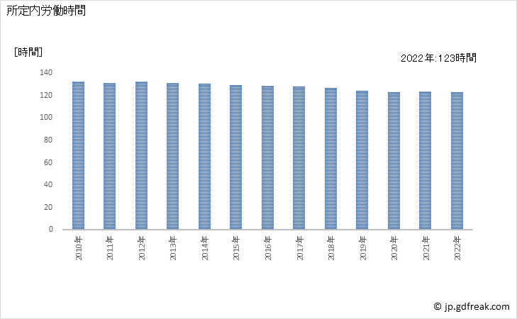 グラフ 年次 実労働時間数_卸売業，小売業(事業所規模5人以上) 所定内労働時間