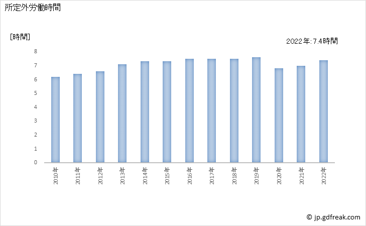 グラフ 年次 実労働時間数_卸売業，小売業(事業所規模5人以上) 所定外労働時間