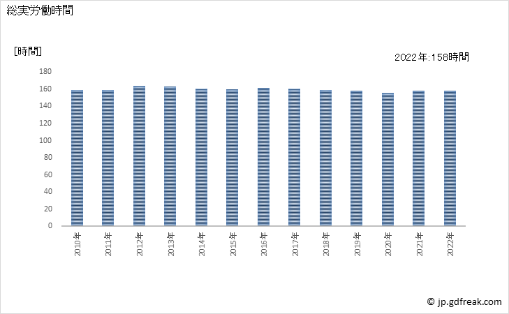 グラフ 年次 実労働時間数_飲食料品卸売業(事業所規模5人以上) 総実労働時間