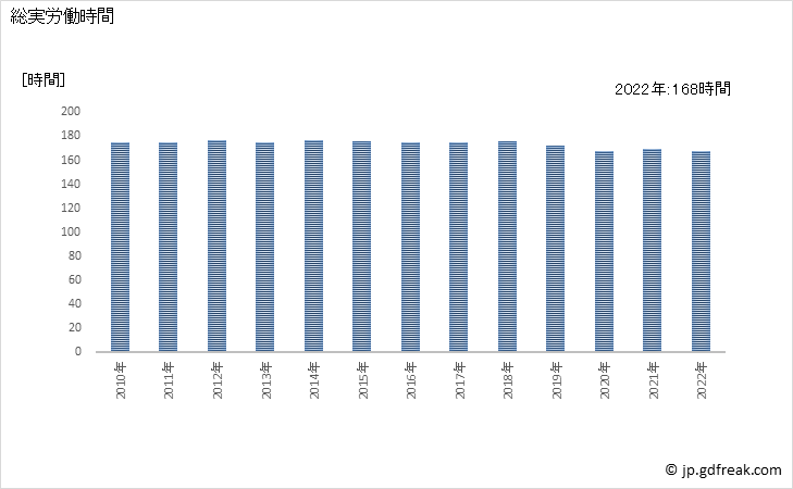 グラフ 年次 実労働時間数_自動車小売業(事業所規模5人以上) 総実労働時間