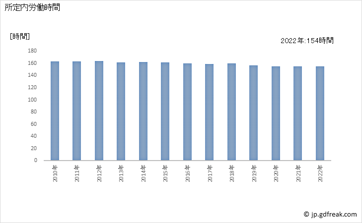 グラフ 年次 実労働時間数_自動車小売業(事業所規模5人以上) 所定内労働時間