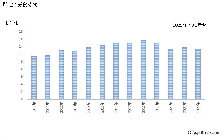 グラフ 年次 実労働時間数_自動車小売業(事業所規模5人以上) 所定外労働時間