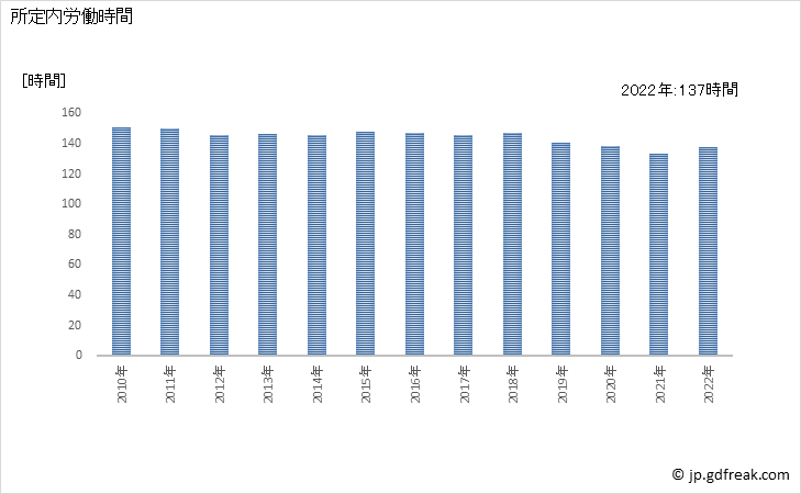 グラフ 年次 実労働時間数_小売業(事業所規模5人以上) 所定内労働時間