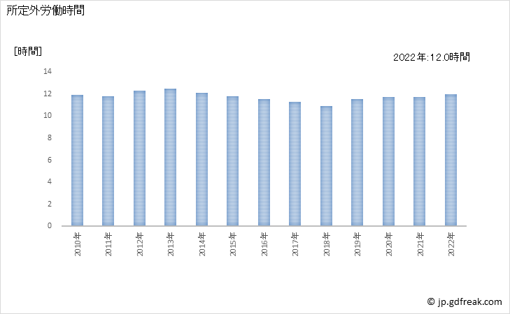 グラフ 年次 実労働時間数_金融業，保険業(事業所規模5人以上) 所定外労働時間