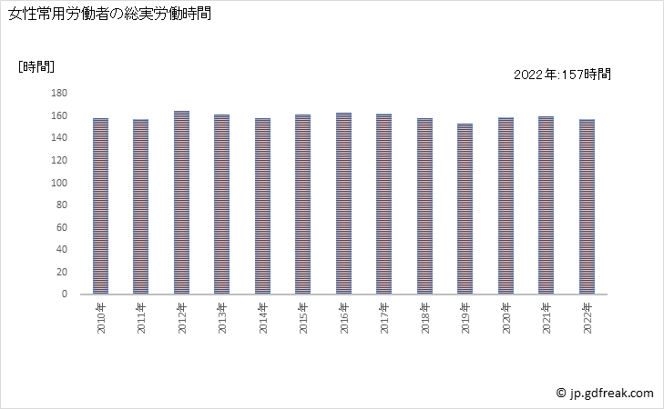 グラフ 年次 実労働時間数_金融商品取引業，商品先物取引業(事業所規模5人以上) 女性常用労働者の総実労働時間