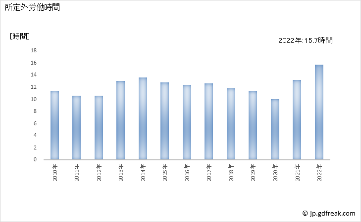 グラフ 年次 実労働時間数_物品賃貸業(事業所規模5人以上) 所定外労働時間