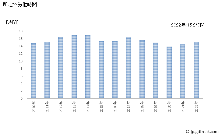 グラフ 年次 実労働時間数_技術サービス業(他に分類されないもの)(事業所規模5人以上) 所定外労働時間