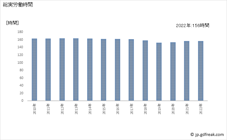 グラフ 年次 実労働時間数_土木建築サービス業(事業所規模5人以上) 総実労働時間