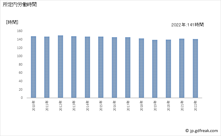 グラフ 年次 実労働時間数_土木建築サービス業(事業所規模5人以上) 所定内労働時間