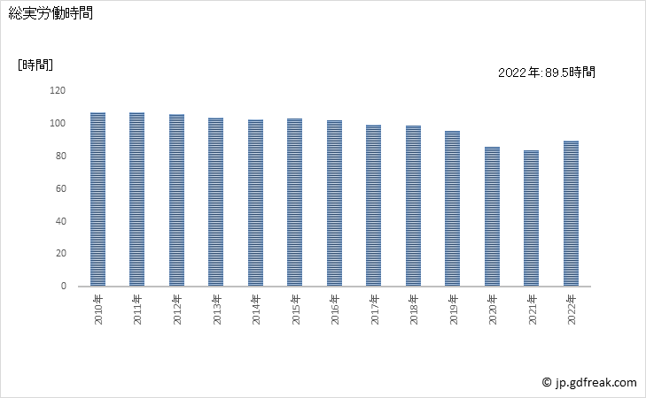 グラフ 年次 実労働時間数_宿泊業，飲食サービス業(事業所規模5人以上) 総実労働時間