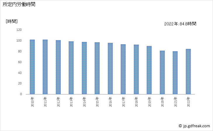 グラフ 年次 実労働時間数_宿泊業，飲食サービス業(事業所規模5人以上) 所定内労働時間