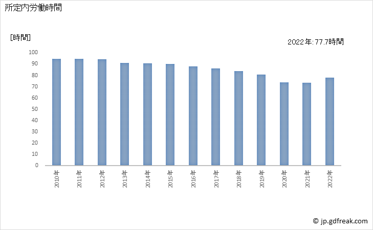 グラフ 年次 実労働時間数_飲食店(事業所規模5人以上) 所定内労働時間