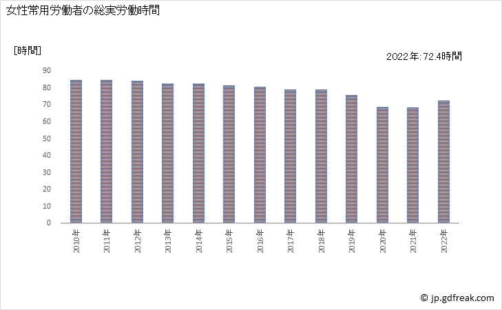 グラフ 年次 実労働時間数_飲食店(事業所規模5人以上) 女性常用労働者の総実労働時間