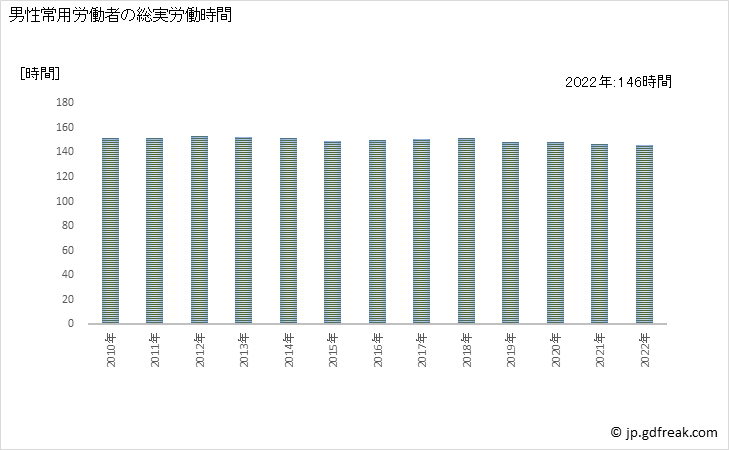 グラフ 年次 実労働時間数_病院(事業所規模5人以上) 男性常用労働者の総実労働時間