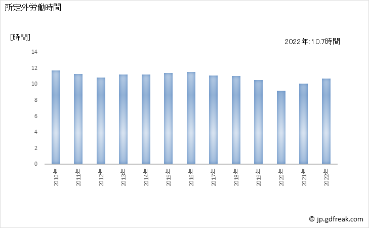グラフ 年次 実労働時間数_サービス業(他に分類されないもの)(事業所規模5人以上) 所定外労働時間
