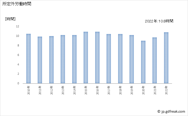 グラフ 年次 実労働時間数_その他の事業サービス業(事業所規模5人以上) 所定外労働時間