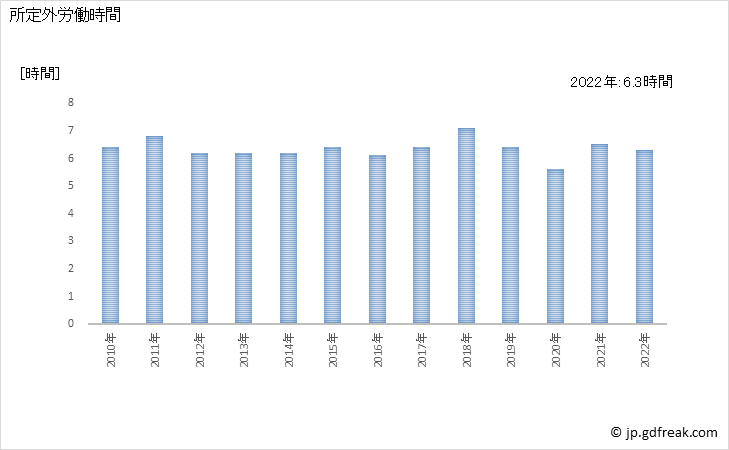 グラフ 年次 実労働時間数_建物サービス業(事業所規模5人以上) 所定外労働時間