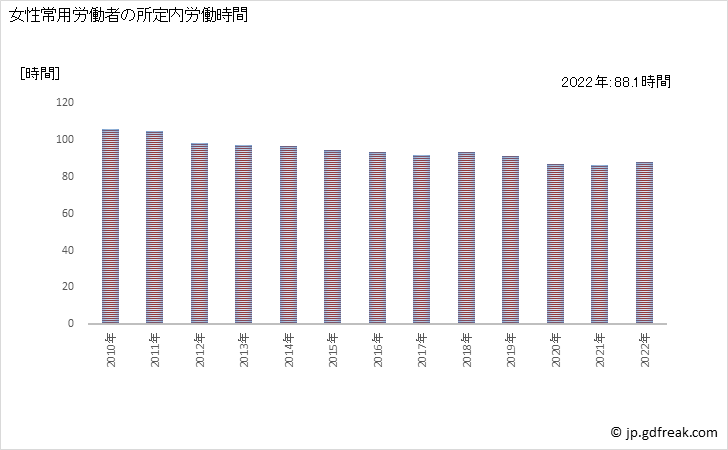 グラフ 年次 実労働時間数_建物サービス業(事業所規模5人以上) 女性常用労働者の所定内労働時間