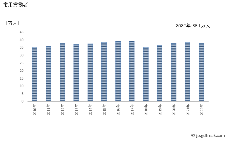 グラフ 年次 常用労働者数_設備工事業(事業所規模30人以上) 常用労働者