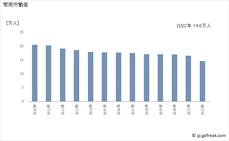 グラフ 年次 常用労働者数_繊維工業(事業所規模30人以上) 常用労働者