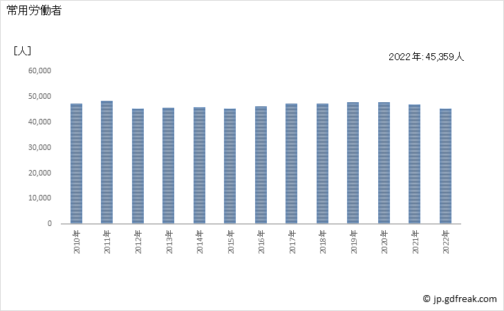 グラフ 年次 常用労働者数_木材・木製品製造業(家具を除く)(事業所規模30人以上) 常用労働者