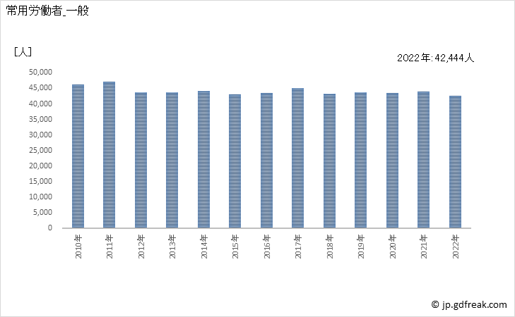 グラフ 年次 常用労働者数_木材・木製品製造業(家具を除く)(事業所規模30人以上) 常用労働者_一般