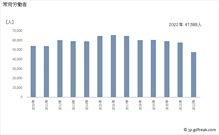 グラフ 年次 常用労働者数_家具・装備品製造業(事業所規模30人以上) 常用労働者