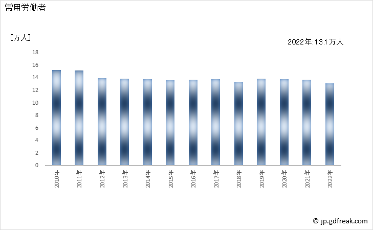 グラフ 年次 常用労働者数_パルプ・紙・紙加工品製造業(事業所規模30人以上) 常用労働者