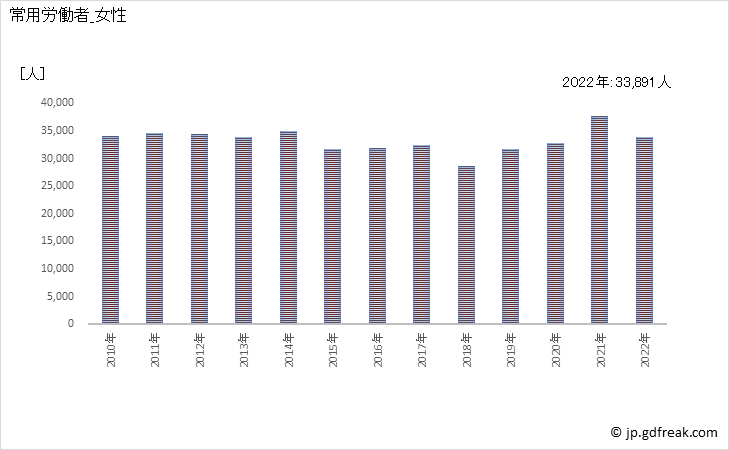 グラフ 年次 常用労働者数_パルプ・紙・紙加工品製造業(事業所規模30人以上) 常用労働者_女性