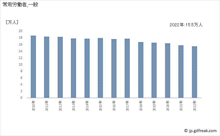 グラフ 年次 常用労働者数_印刷・同関連業(事業所規模30人以上) 常用労働者_一般