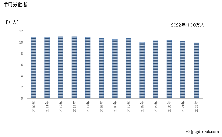 グラフ 年次 常用労働者数_ゴム製品製造業(事業所規模30人以上) 常用労働者