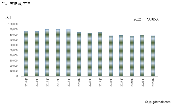 グラフ 年次 常用労働者数_ゴム製品製造業(事業所規模30人以上) 常用労働者_男性