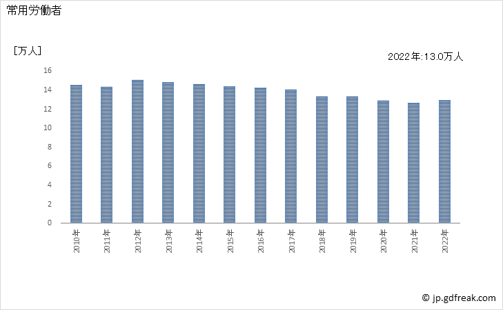 グラフ 年次 常用労働者数_窯業・土石製品製造業(事業所規模30人以上) 常用労働者