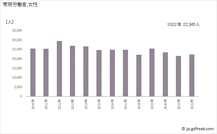 グラフ 年次 常用労働者数_窯業・土石製品製造業(事業所規模30人以上) 常用労働者_女性