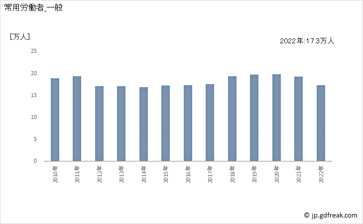グラフ 年次 常用労働者数_鉄鋼業(事業所規模30人以上) 常用労働者_一般